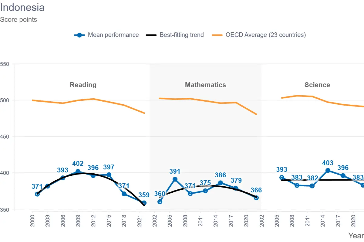 PISA Score Indonesia 2022